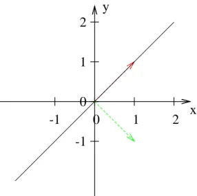 Abbildung 7.1: Eingezeichnet ist die Winkelhalbierende. Die Matrix, welche die Spiegelung an der  Winkelhalbiern-den beschreibt, hat die Eigenvektoren (1/1) und (1/-1).