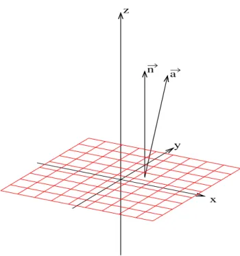 Abbildung 8.1: Eine Ebene mit dem Normalenvektor ~n senkrecht zur Ebene und einem anderen Vektor ~a