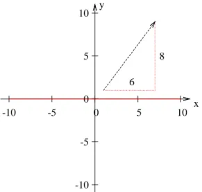 Abbildung 1.2: Die L¨ange eines Vek- Vek-tors hier (6 | 8) T kann mit Hilfe des  Py-thagoras berechnet werden