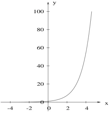 Abbildung 3.1: Exponentielles Wachstum: f(x) = e x