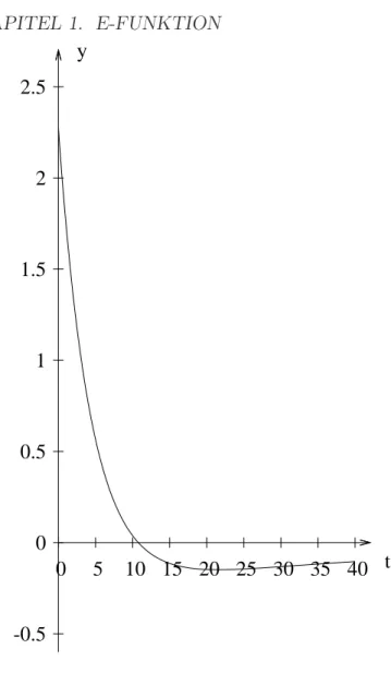 Abbildung 1.11: f 2 (t) - Die Zerfallsgeschwindig- Zerfallsgeschwindig-keit.
