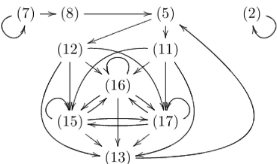 Fig. 1. Dependency graph for Ex. 1A setP′6=∅of DPs is acycle