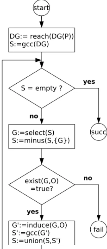 Fig. 2. Our algorithm to verify termination of programs.