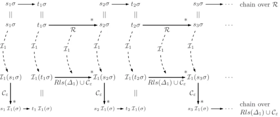 Fig. 1 illustrates that by this mapping, every minimal chain over R corresponds to a chain over Rls(∆ 1 )∪C ε , but instead of the substitution σ one uses a different substitution I 1 (σ)