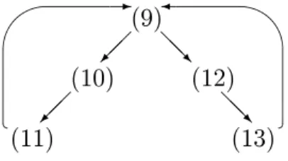 Fig. 2 Subgraph of the innermost dependeny graph in our example