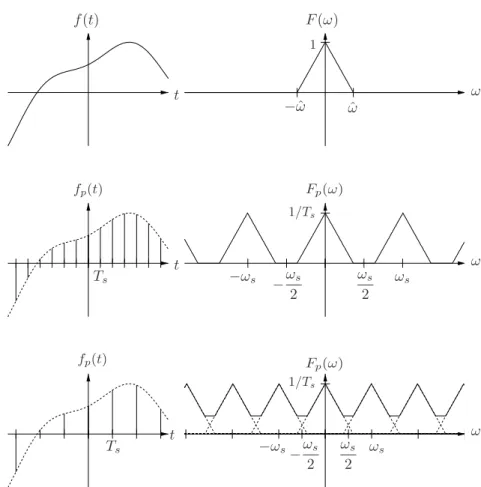 Figure 2.1: Top: Band limited signal f ( t ) with cutoff frequency ˆ ω and Fourier Transform F ( ω )