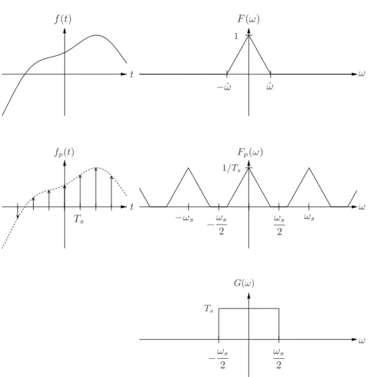 Figure 3.1: Top: Band-limited signal f ( t ) with cutoff frequency ˆ ω and Fourier Transform F ( ω )