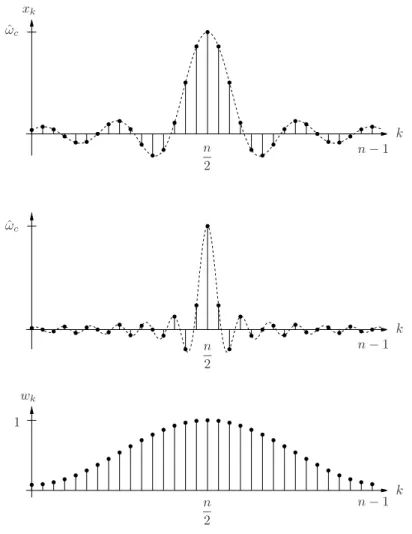 Figure 3.3: Coefficients of the low pass filter x k of length n = 32 for ˆ ω c = 0 . 3 (top) und ˆω c = 0 