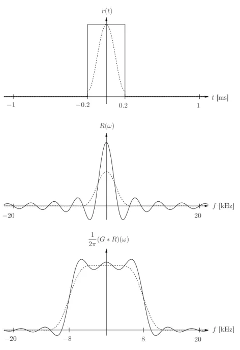 Figure 3.4: Top: Window functions r ( t ) in time domain. Middle: Fourier Transforms R ( ω ) of the window functions