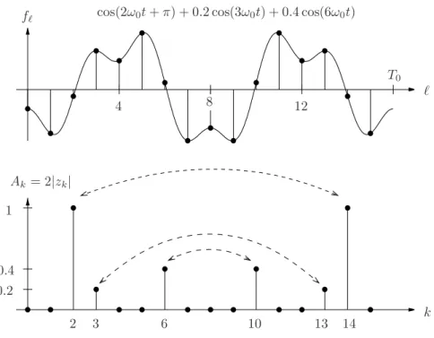Figure 4.2: Discrete Fourier Transform for n = 16.