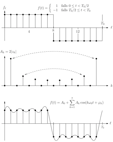 Figure 4.4: Discrete Fourier Transform for n = 16.