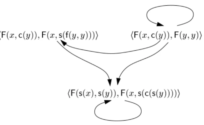 Fig. 2. The estimated (innermost) dependency graph in Ex. 7.2.