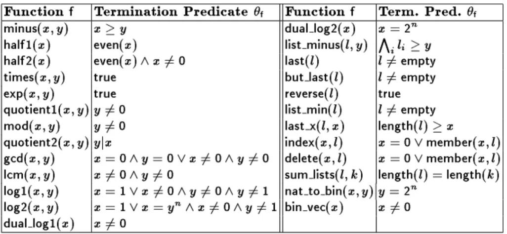 Table 1. Termination predicates synthesized by our method.