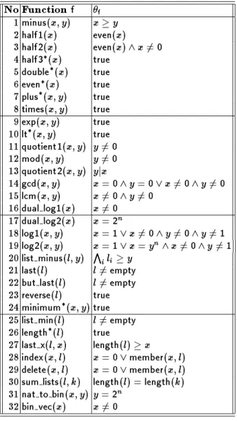 Table 1. Termination predicates synthesized by our method.