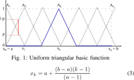 Figure 1 depicts an example of a uniform triangular basic function with equidistant nodes given by Eq