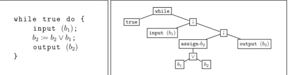 Figure 1: A program and its tree representation.