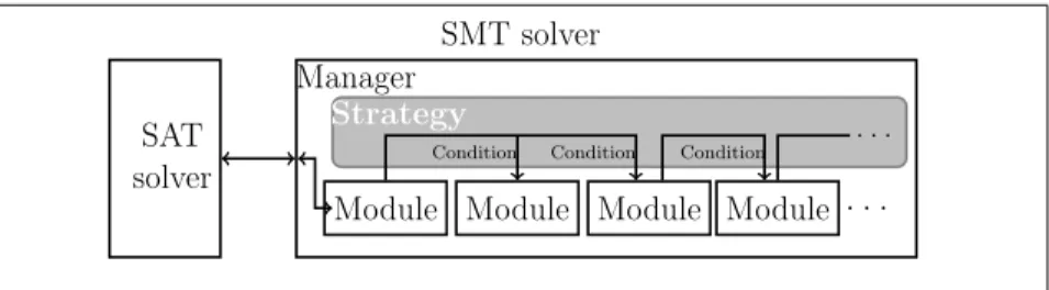 Figure 2: A snapshot of an SMT-RAT composition being a theory solver embedded in an SMT solver.