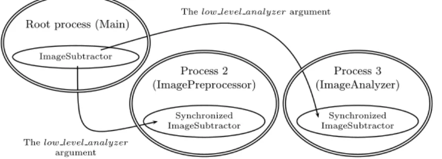 Fig. 3. The 0 SynchronizedImageSubtractor 0 class implements synchronization of three concurrent processes and ensures a safe access to the internal data arrays of the 0 ImageSubtractor 0 class instance.