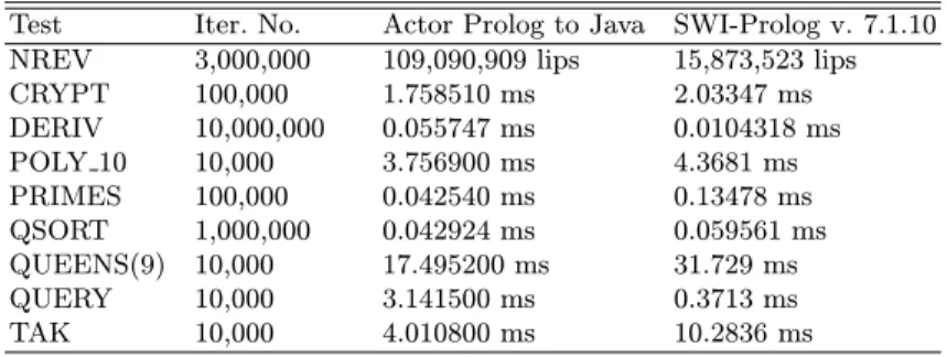 Table 1. Prolog benchmark testing (Intel Core i5-2410M, 2.30 GHz, Win7, 64-bit) Test Iter