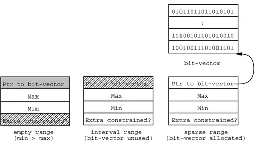 Fig. 2. Representations of a range