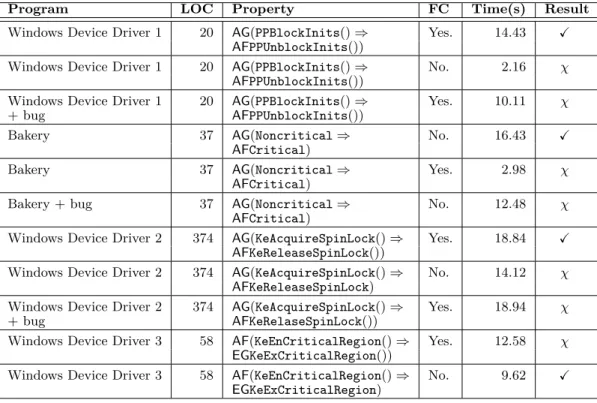 Figure 3 Windows Device Driver 1 uses the fairness constraint GF(IoCreateDevice.exit{1} ) ⇒ GF(status! = STATUS_OBJ_NAME_COLLISION)