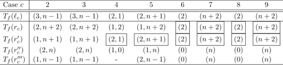 Table 2 The Modified Tuple Representations through f