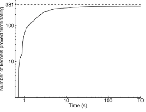 Figure 2 Cumulative histogram showing the time taken to prove termination of the kernels with loops