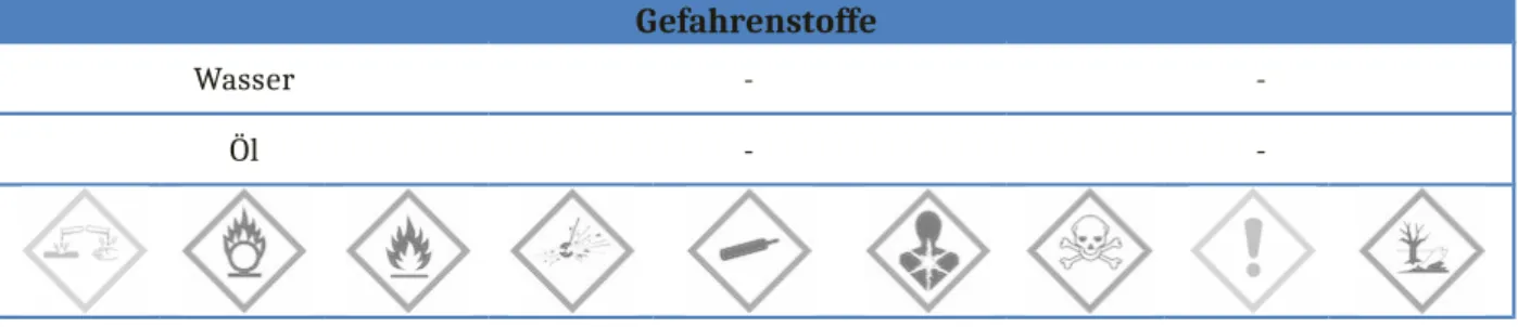 Abb. 7 -   Versuchsaufbau „Lösung und  Löslichkeit von Wasser“.