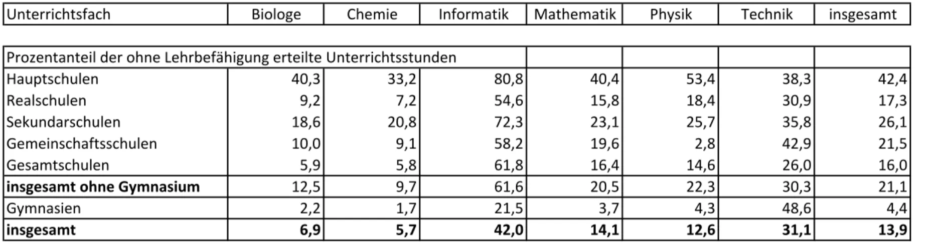 Tabelle 6: Anteil der von Lehrkräften ohne eine fachlich entsprechende Lehrbefähigung  in MINT‐Fächern erteilten Unterrichtsstunden ‐ Nordrhein‐Westfalen 2018/19
