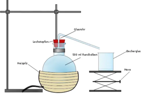 Abbildung 4 – Aufbau einer einfachen Destillationsapparatur.