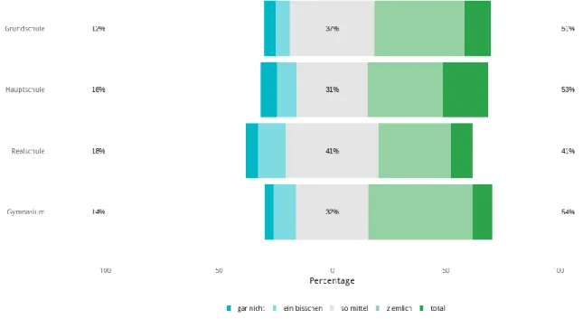 Abbildung 5: Grad der Strukturiertheit der &#34;Schule zu Hause&#34; aufgeschlüsselt nach Schulstufen, n Grundschule  = 78, n Hauptschule  =  127, n Realschule  = 261, n Gymnasium  = 550