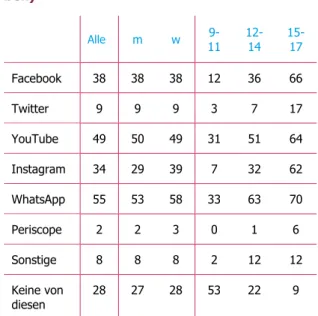 Tabelle 3.7: Genutzte Plattformen bei der  Nachrichtenrezeption (%-Anteil derjenigen,  die die entsprechende Plattform in der letzten  Woche zur Nachrichtenrezeption genutzt  ha-ben)  Alle  m w  9-11   12-14   15-17  Facebook  38 38 38 12  36  66  Twitter 