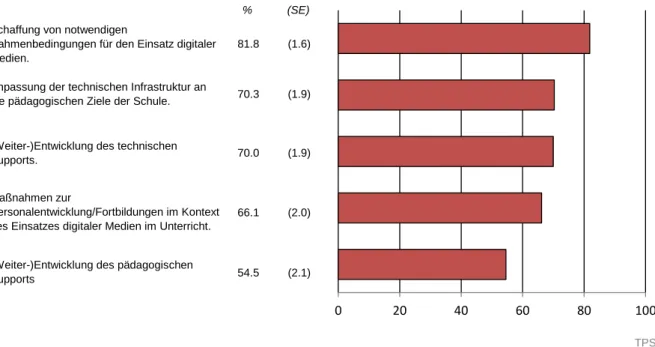 Abbildung 2:   Anteile der Lehrpersonen, die angeben, dass die Schulleitungen in den letzten drei Jahren folgende  Maßnahmen eingeleitet hat (Kategorie Ja; Angaben in Prozent) 