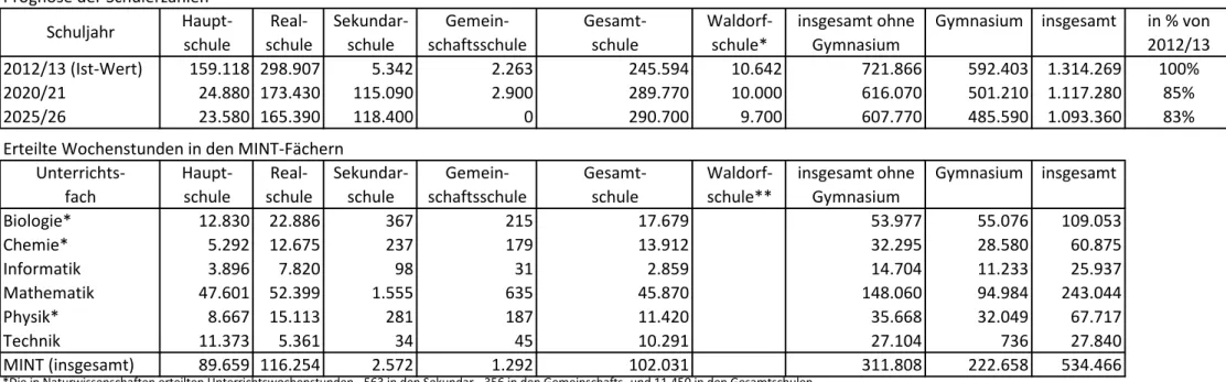 Tabelle 2: Prognose der Schülerzahlen und des fachspezifischen Bedarfs an Lehrerwochenstunden in Nordrhein-Westfalen Prognose der Schülerzahlen