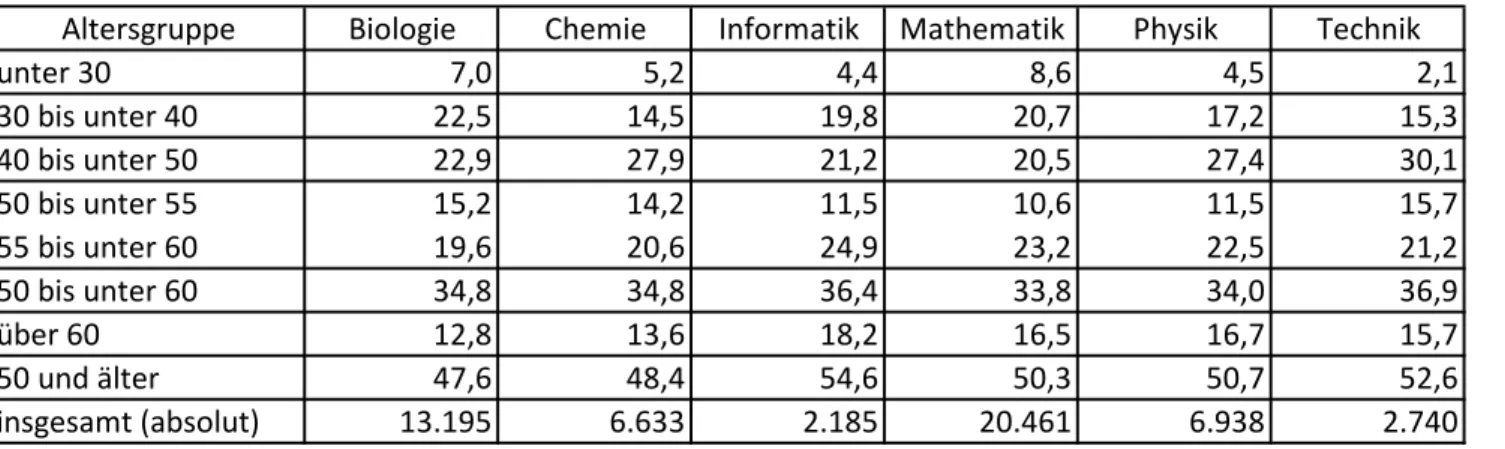 Tabelle 5:  Voll- und teilzeitbeschäftigte Lehrkräfte nach Altersgruppen in Nordrhein-Westfalen - 2012/13 (prozentuale Verteilung) - -Lehrkräfte mit einer Lehrbefähigung in MINT-Fächern (SI und SII der allgemein bildenden Schulen) sowie -Lehrkräfte insgesa
