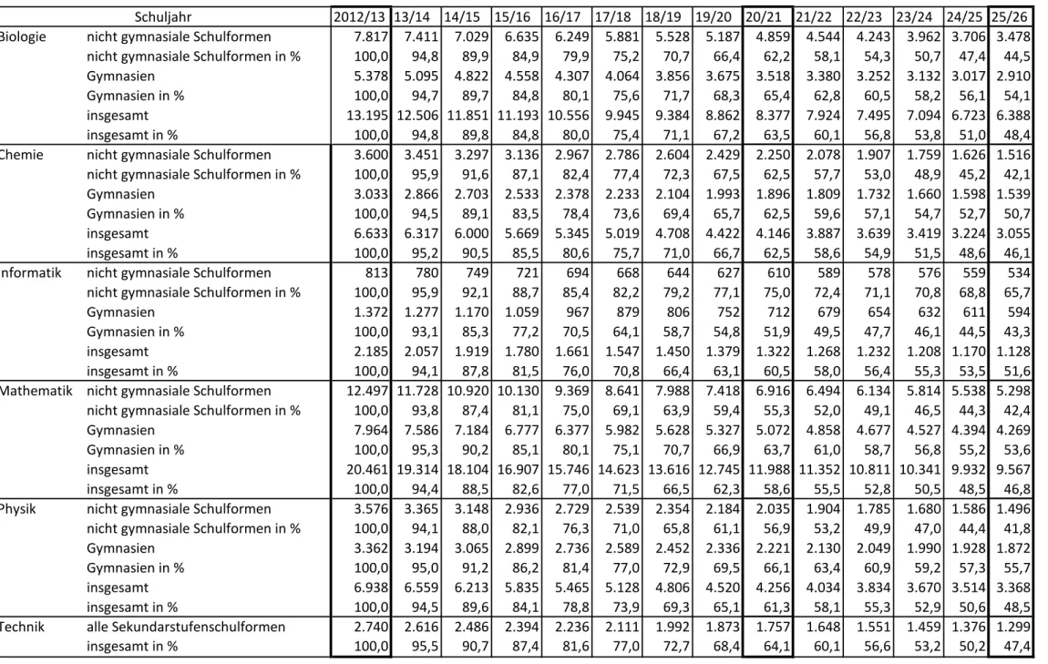 Tabelle 6: Entwicklung der Zahl der Lehrkräfte in Nordrhein-Westfalen - ohne Neueinstellungen (2012/13 bis 2025/26)