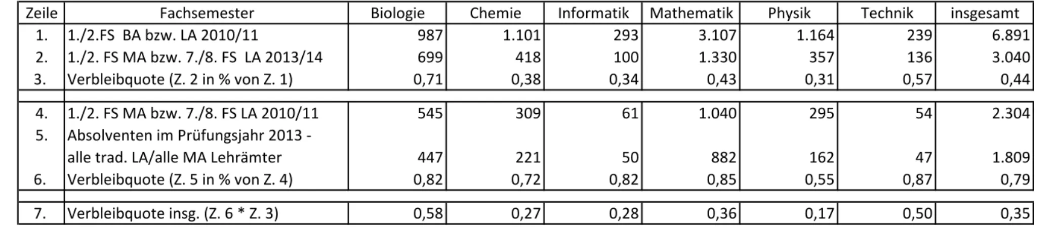 Tabelle 8: Ermittlung von Verbleibquote in Lehramtsstudiengängen*