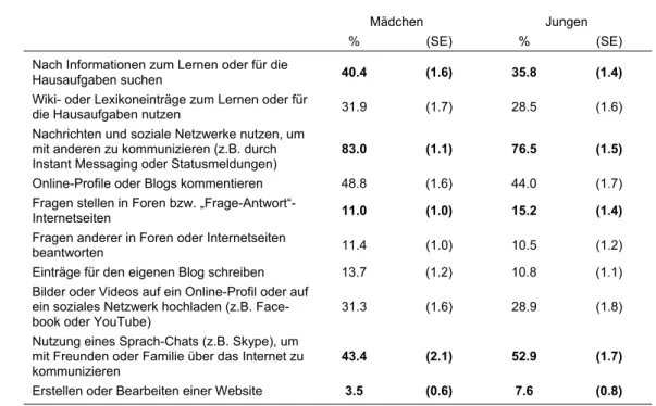 Tabelle 1:  Häufigkeit der mindestens wöchentlichen Internetnutzung durch Schüle- Schüle-rinnen und Schüler für unterschiedliche außerschulische Aktivitäten nach  Geschlecht 