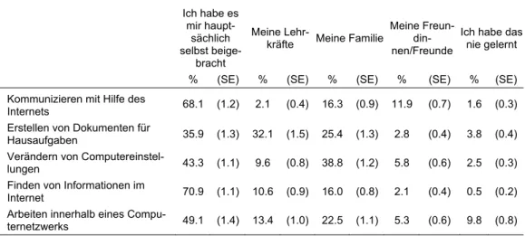 Tabelle 8:  Prozentuale Verteilung der Antworten der Schülerinnen und Schüler auf  die Frage, wer ihnen unterschiedliche Aktivitäten beigebracht hat 