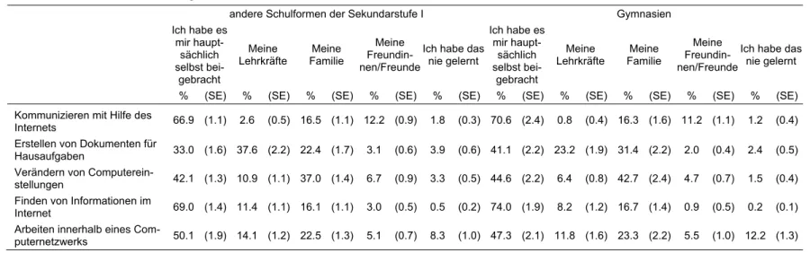 Tabelle 9:  Prozentuale Verteilung der Antworten der Schülerinnen und Schüler auf die Frage, wer ihnen unterschiedliche Akti- Akti-vitäten beigebracht hat, differenziert nach Schulform 