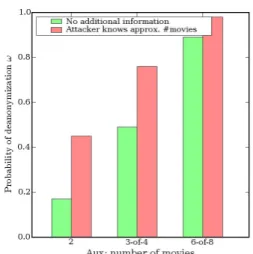 Figure 12. Effect of knowing approxi- approxi-mate number of movies rated by victim (± 50%)