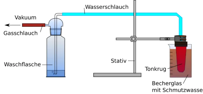 Abbildung 1 Aufbau des Tonkrugfilters mit Vakuum.