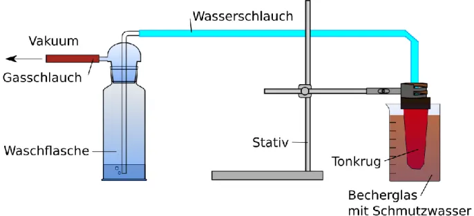 Abbildung 1 Aufbau des Tonkrugfilters mit Vakuum. 