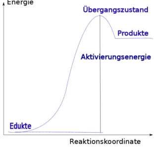 Abbildung 10: Energiediagramm einer endothermen Reaktion.
