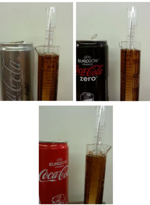 Abb. 3 – Messungen der Dichte von Zuckerlösungen mit Aräometer CocaCola light (oben links), CocaCola Zero (oben rechts) und CocaCola (unten).
