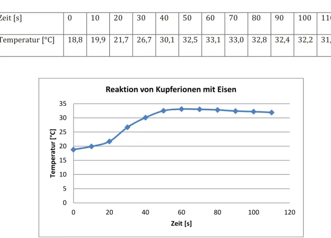 Abb. 5 -  Temperatur-Zeit-Diagramm zur Reaktion von Kupferionen mit Eisen. 