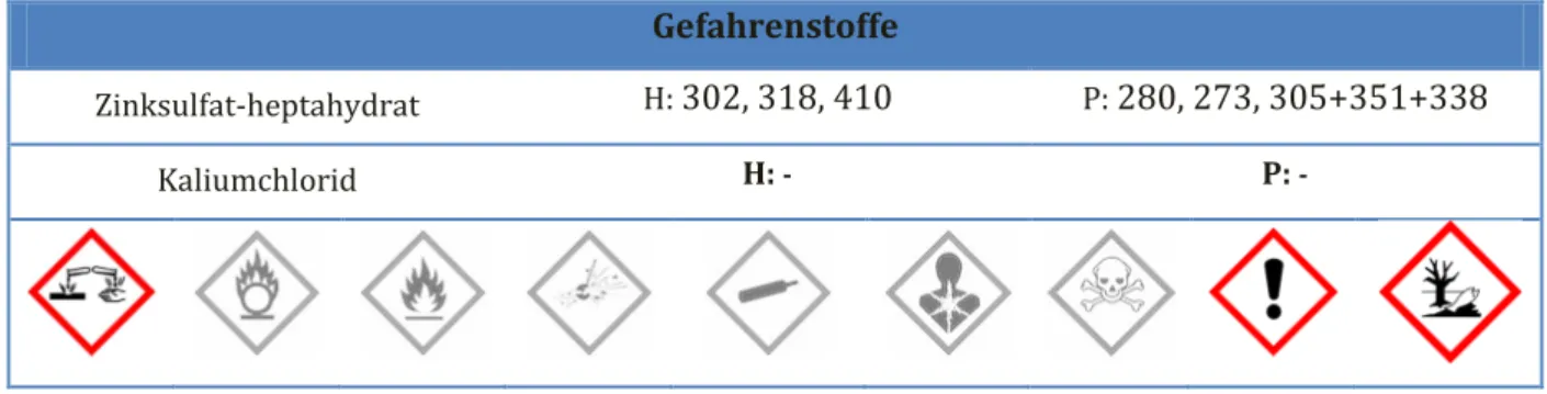 Abb. 6 -  Versuchsaufbau zur Reaktion von Zinksulfat-heptahydrat mit Kaliumchlorid. 