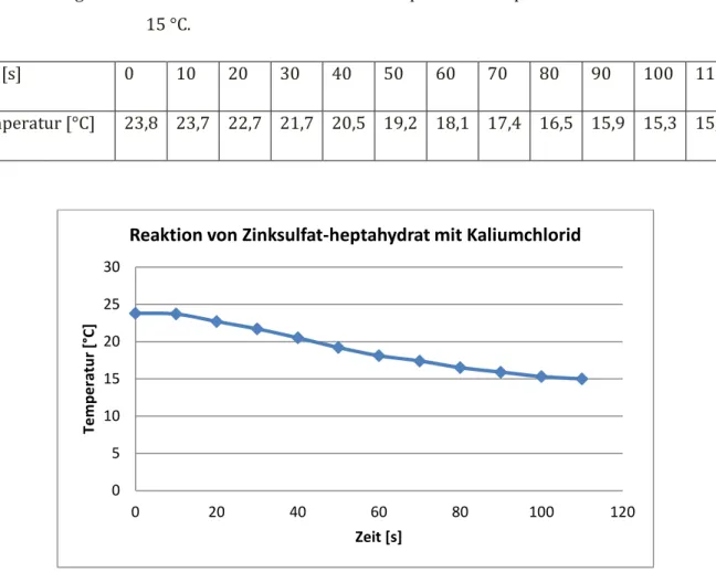 Abb. 7 -  Temperatur-Zeit-Diagramm  zur Reaktion von Zinksulfat-heptahydrat mit Kaliumchlorid