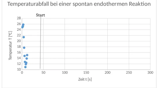 Abbildung  1:   Temperatur-Zeit-Kurve   der   endothermen   Reaktion   von   Zinksulfat   und Kaliumchlorid.