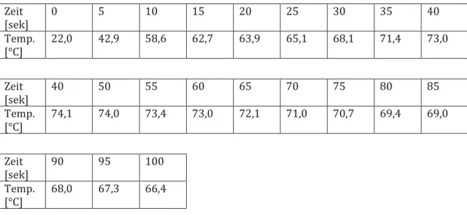 Tabelle 2: Messwerte V3. Gemessen wurde die Temperaturentwicklung nach Zugabe von Calciumchlorid-Hexahydrat  im Zeitintervall von 5 Sekunden